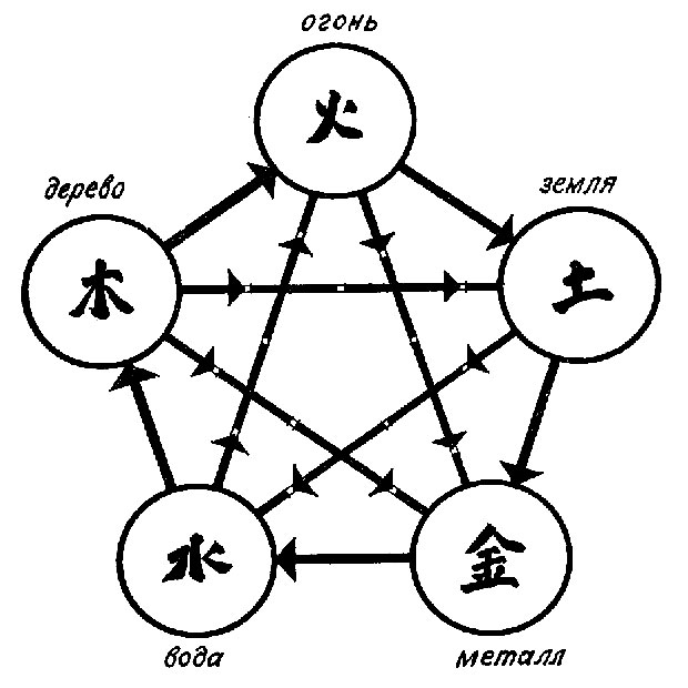 Схема взаимодействия "пяти элементов"